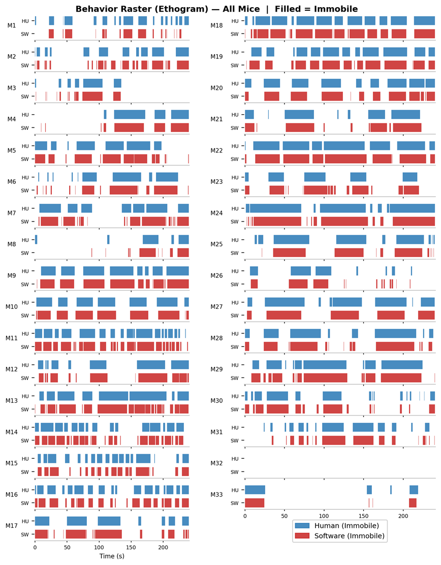 Ethogram-style comparison